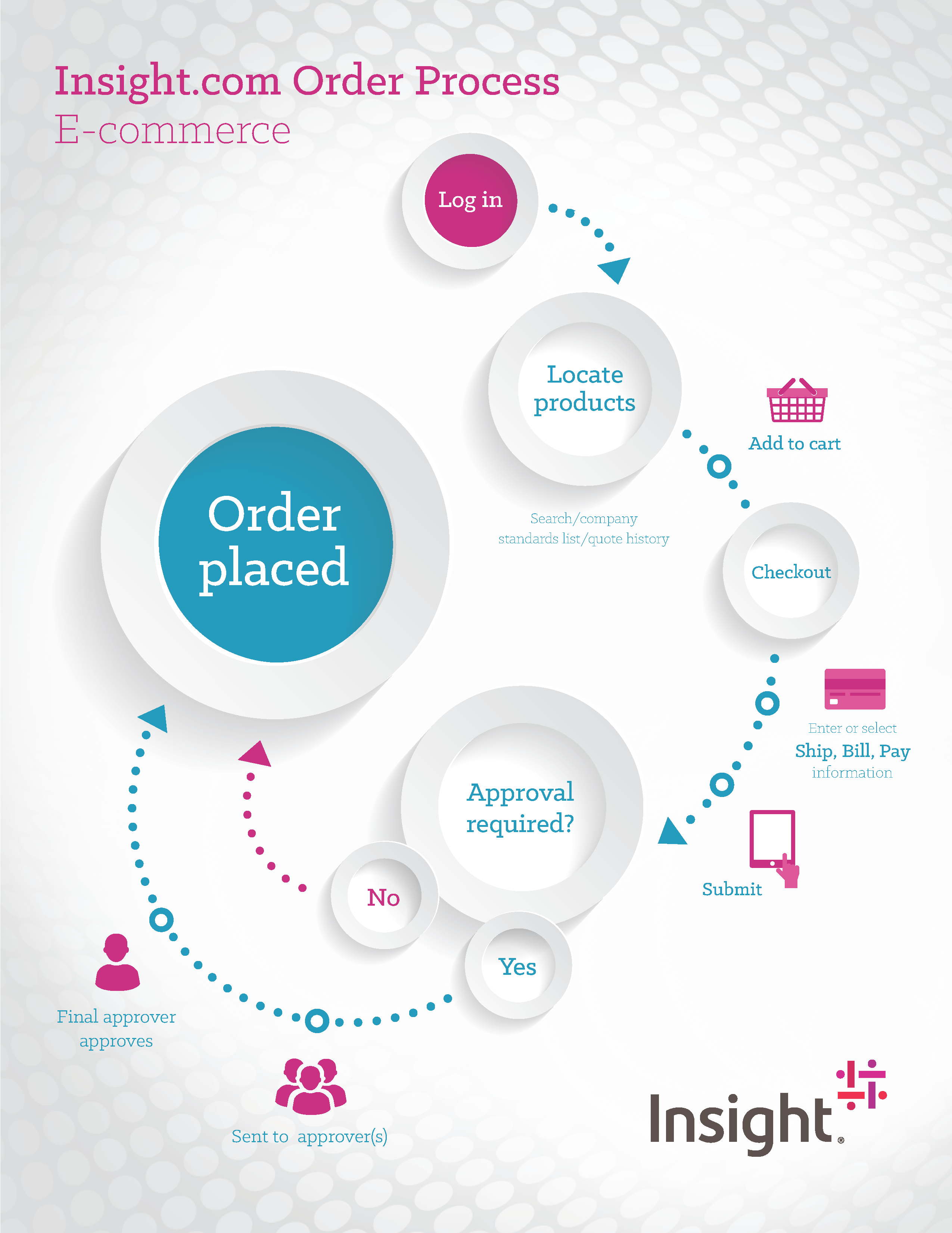 Insight com Order Process  E  commerce  Insight